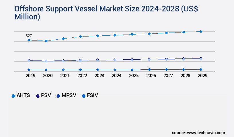 Offshore Support Vessel Market Size