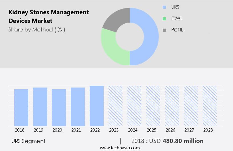 Kidney Stones Management Devices Market Size