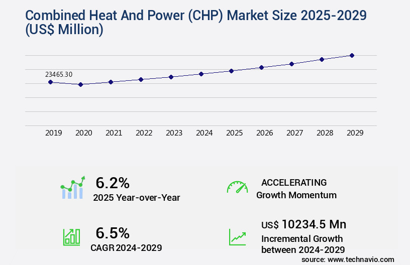 Combined Heat And Power (CHP) Market Size