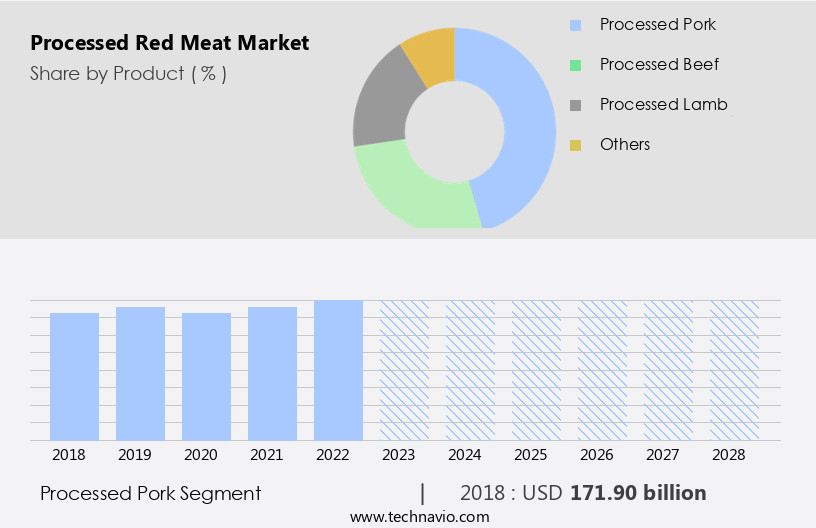 Processed Red Meat Market Size