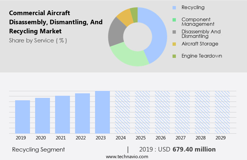 Commercial Aircraft Disassembly, Dismantling, And Recycling Market Size