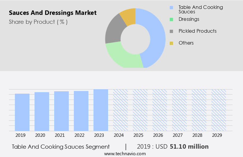 Sauces And Dressings Market Size
