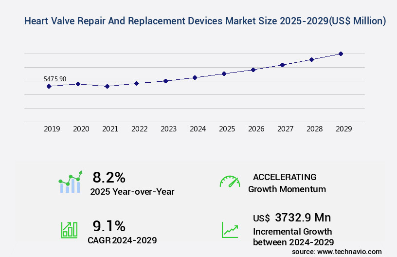 Heart Valve Repair And Replacement Devices Market Size