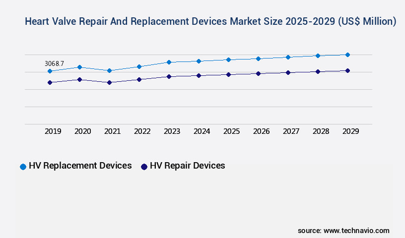 Heart Valve Repair And Replacement Devices Market Size