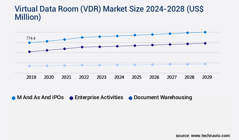 Virtual Data Room (VDR) Market Size