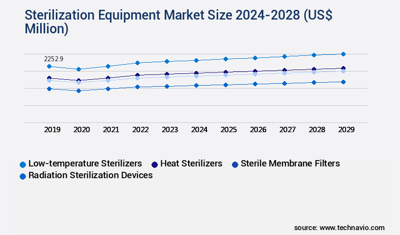 Sterilization Equipment Market Size