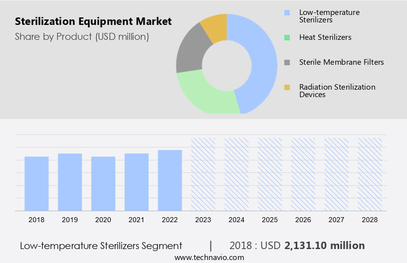 滅菌機器市場規模