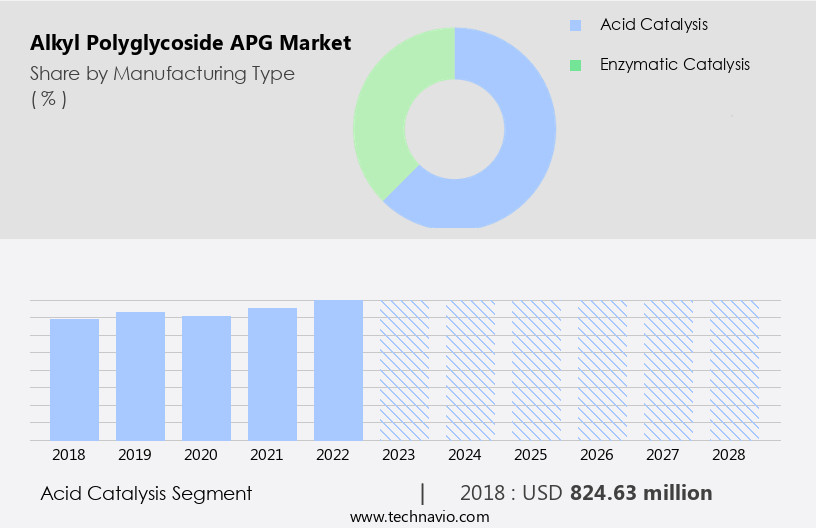 Alkyl Polyglycoside (APG) Market Size