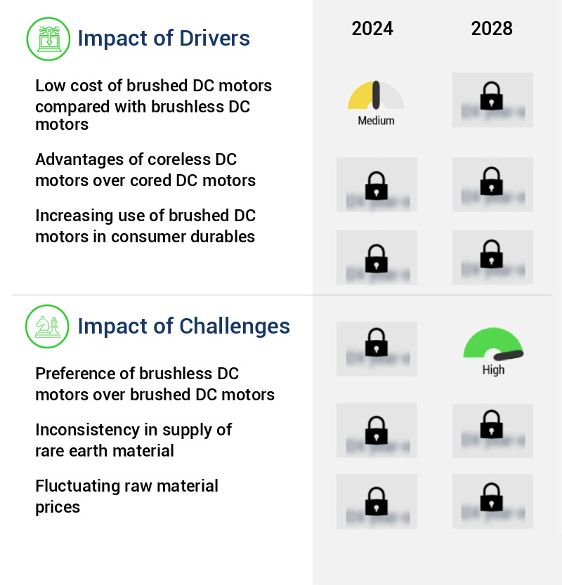 Brushed DC Motors Market Size
