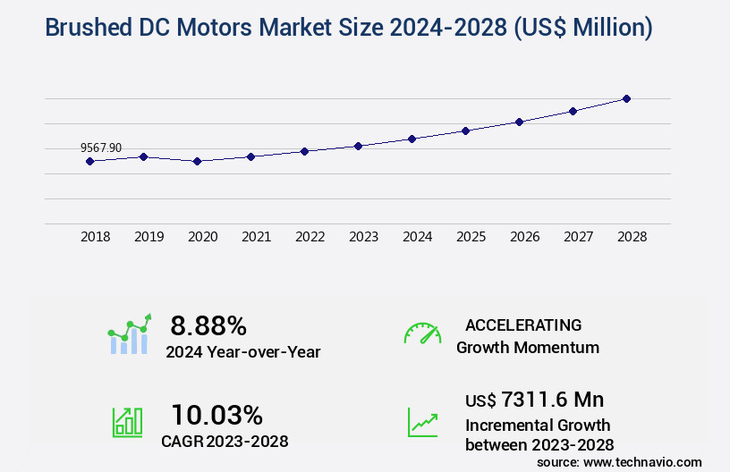 Brushed DC Motors Market Size