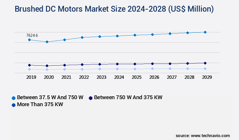 Brushed DC Motors Market Size