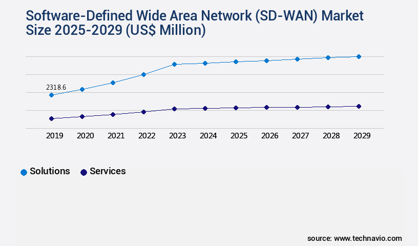 Software-Defined Wide Area Network (SD-WAN) Market Size