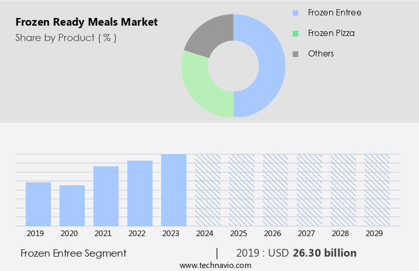 Frozen Ready Meals Market Size