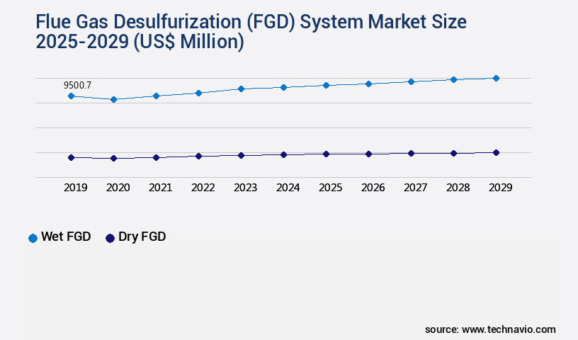 Flue Gas Desulfurization (FGD) System Market Size