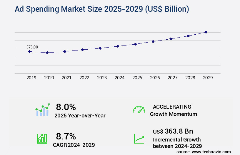 Ad Spending Market Size