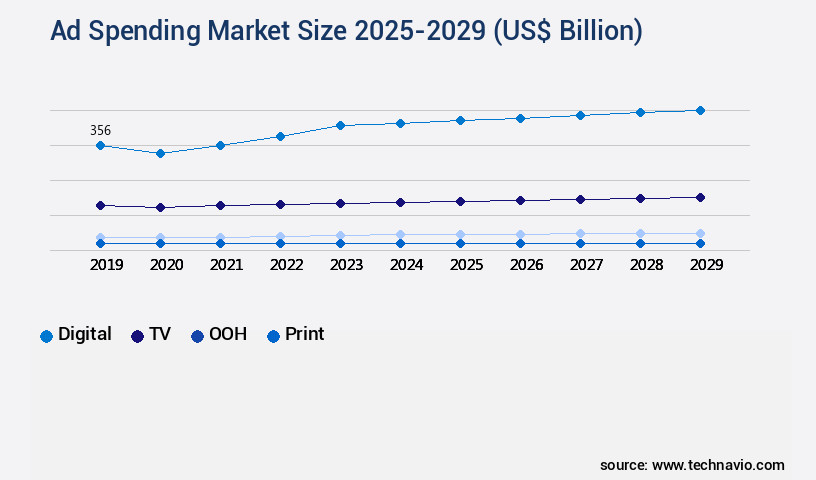 Ad Spending Market Size