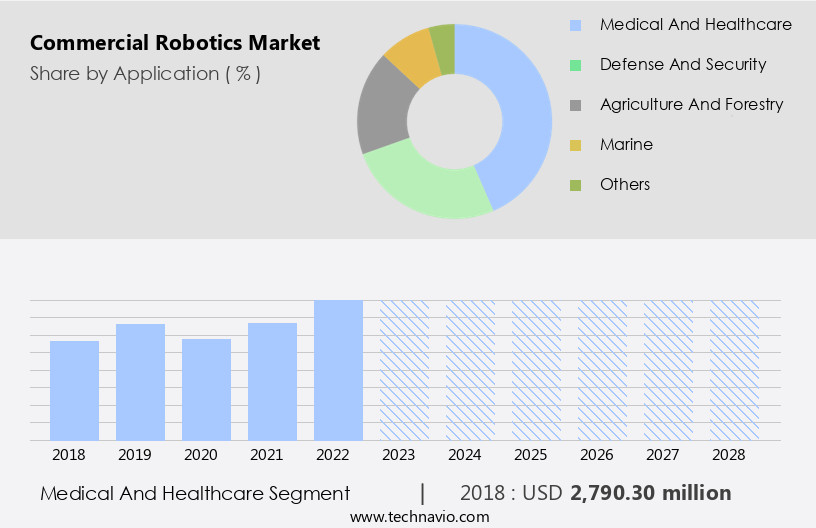 Commercial Robotics Market Size