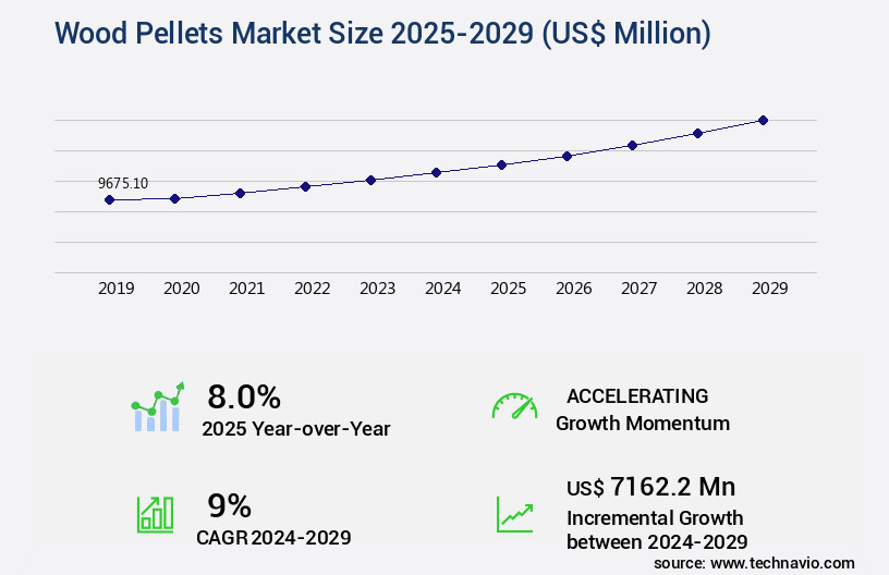 Wood Pellets Market Size