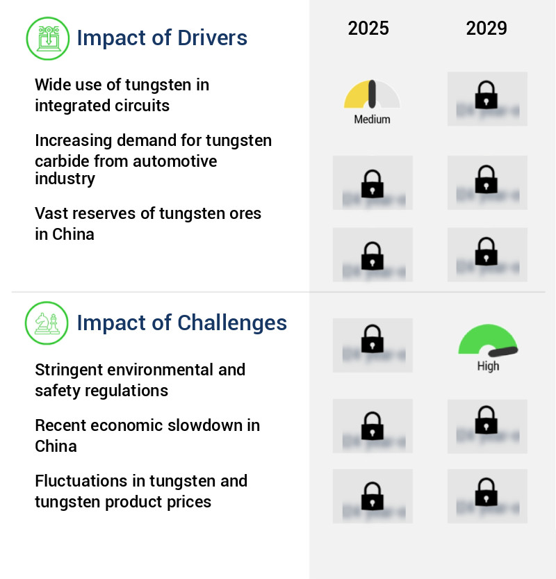 Tungsten Market Size