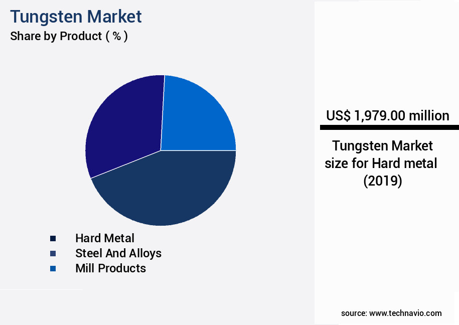 Tungsten Market Size