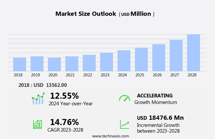 Smart Gas Market Size