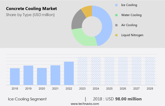 Concrete Cooling Market Size