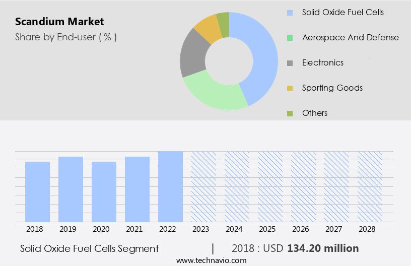 Scandium Market Size
