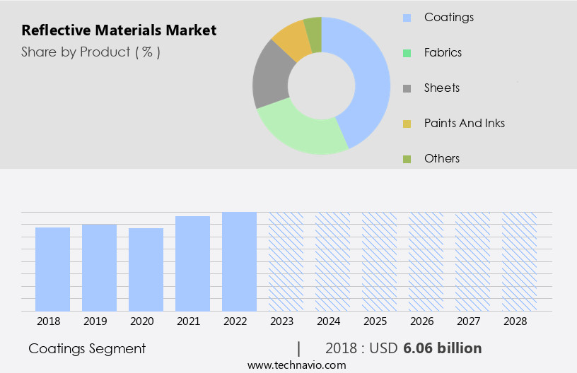 Reflective Materials Market Size
