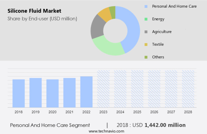 Silicone Fluid Market Size