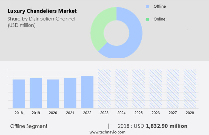 Luxury Chandeliers Market Size