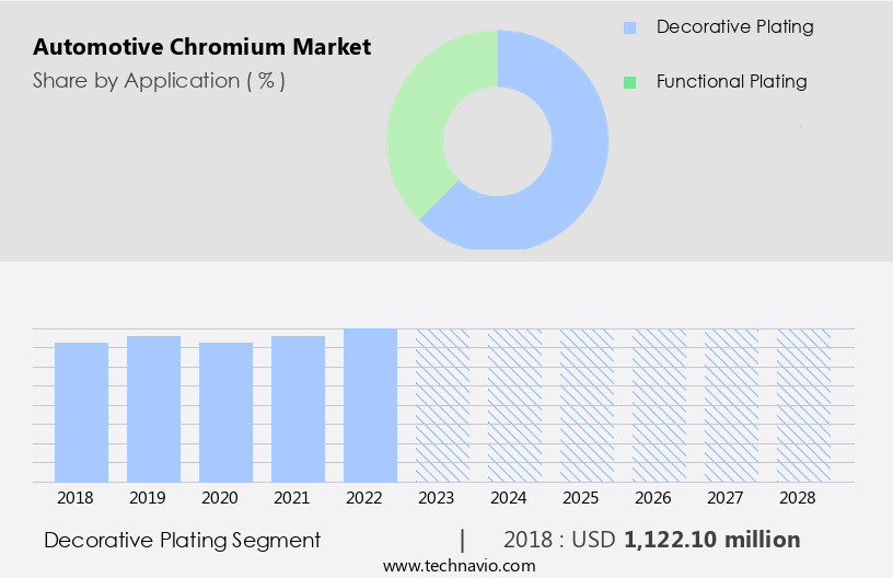 Automotive Chromium Market Size