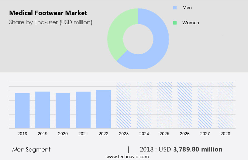 Medical Footwear Market Size