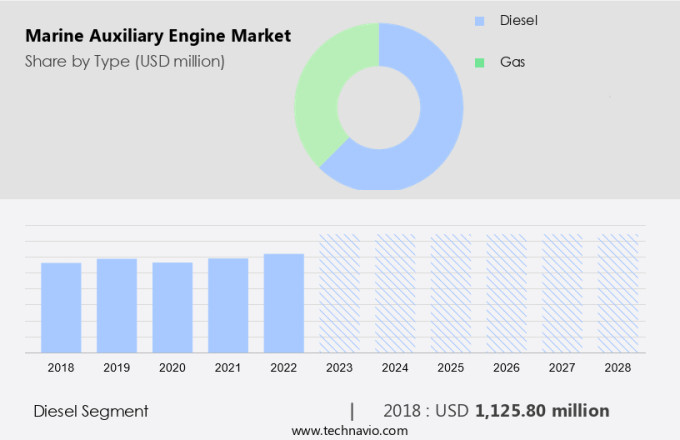 Marine Auxiliary Engine Market Size