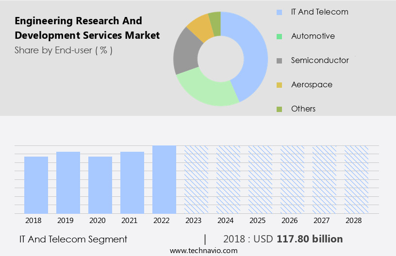Engineering Research And Development Services Market Size