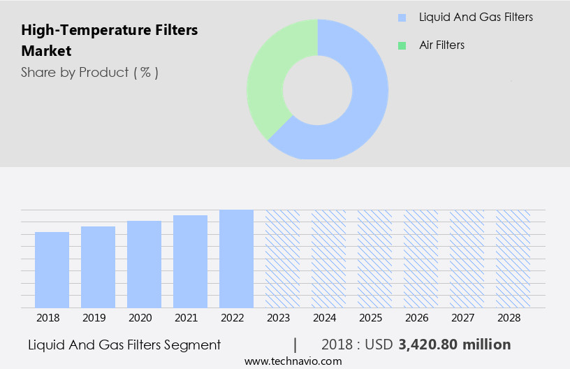 High-Temperature Filters Market Size