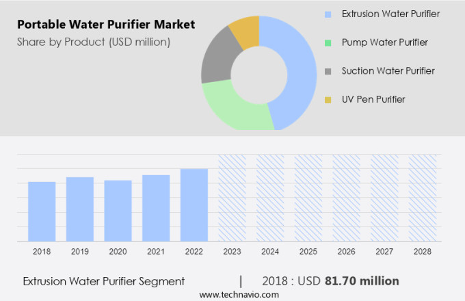 Portable Water Purifier Market Size