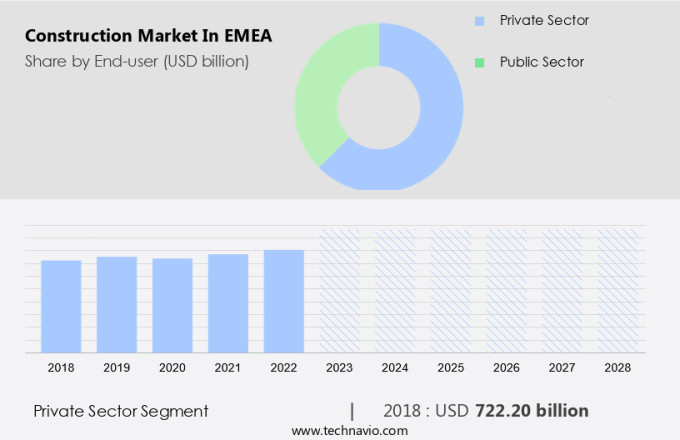 Construction Market in EMEA Size