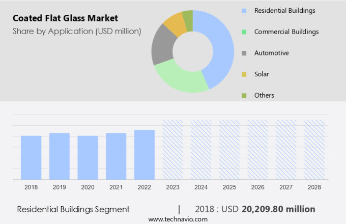 Coated Flat Glass Market Size