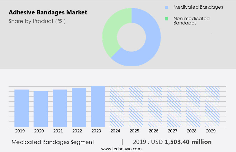 Adhesive Bandages Market Size