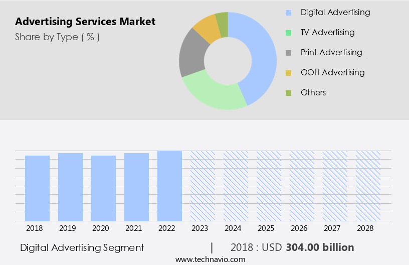 Advertising Services Market Size