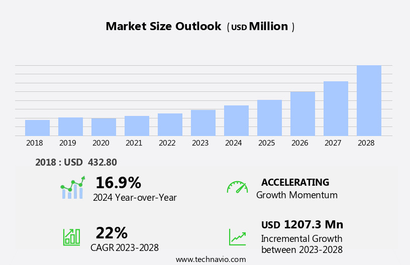 Motorcycle Connected Helmet Market Size