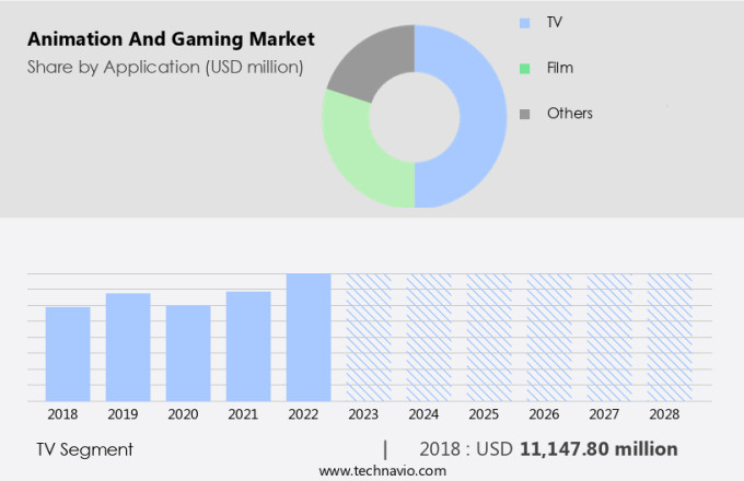Animation And Gaming Market Size