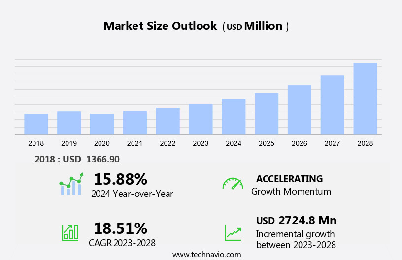 CRISPR Technology Market Size