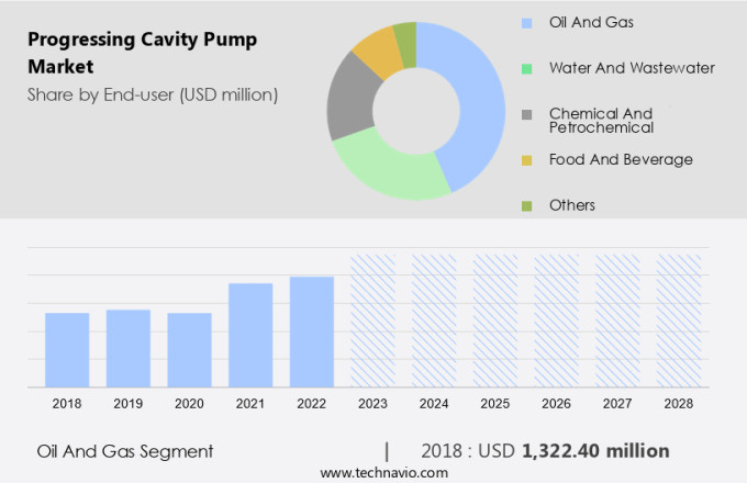 Progressing Cavity Pump Market Size