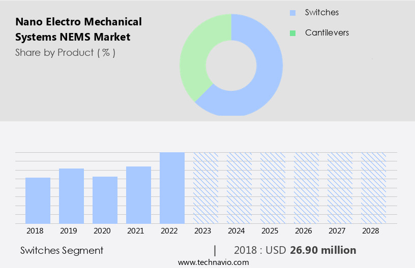 Nano Electro Mechanical Systems (NEMS) Market Size