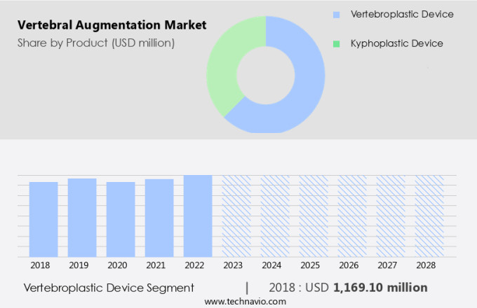 Vertebral Augmentation Market Size
