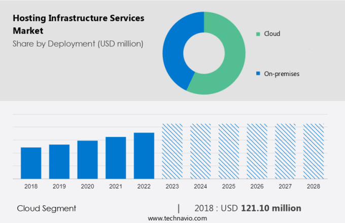 Hosting Infrastructure Services Market Size