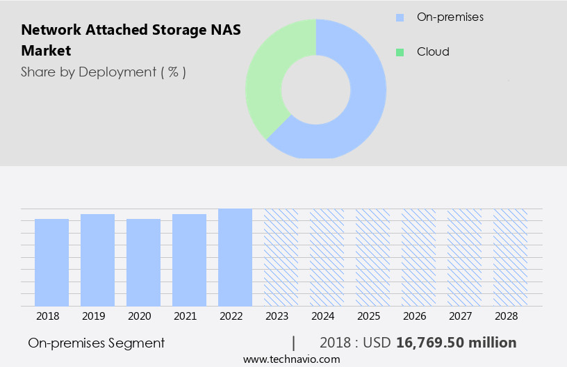 Network Attached Storage (NAS) Market Size