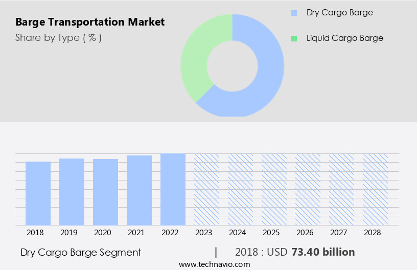 Barge Transportation Market Size