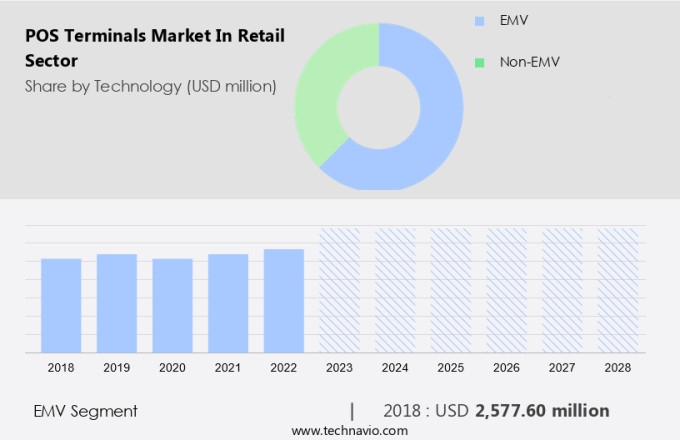 POS Terminals Market In Retail Sector Size